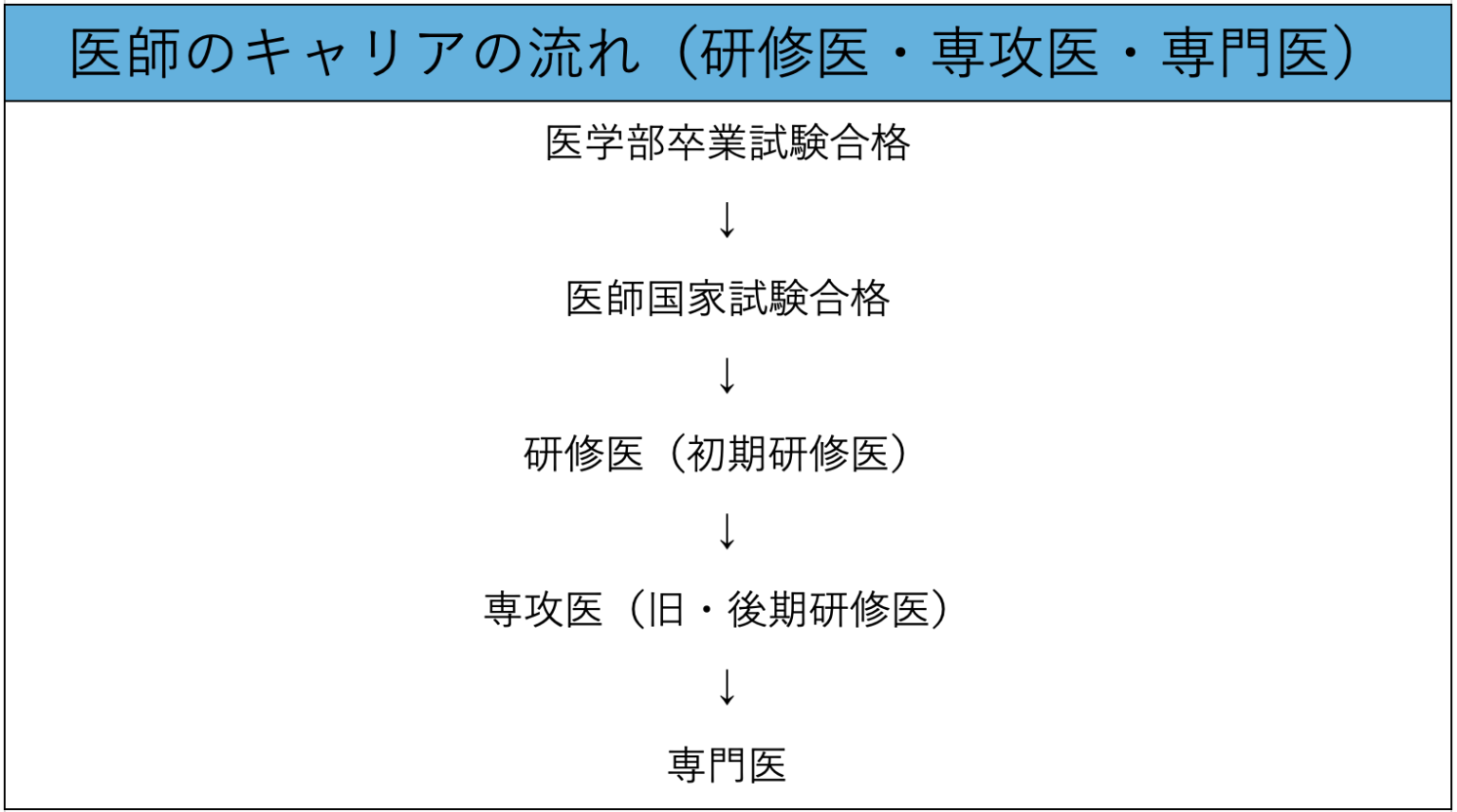 研修医の次の専攻医とは?専攻医になるまでの流れや知っておくべき制度を紹介! | 在宅医療ナビ